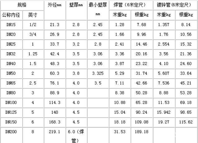 钢管理论重量表大全 常用钢管规格型号表