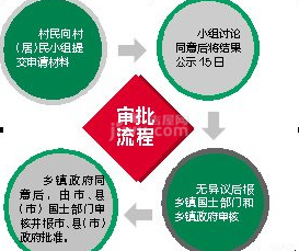 农村宅基地审批程序与条件