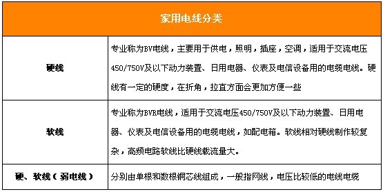 家装电路安全最重要 家装电线的选择有技巧