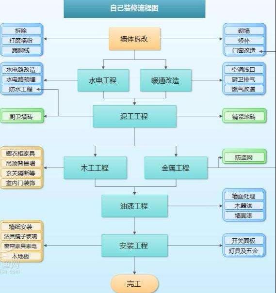 毛坯房装修施工的17个步骤 来了解一下都有哪些吧