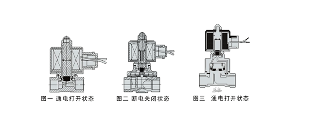 电磁阀的工作原理 电磁阀的用途