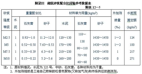 m7.5水泥砂浆配合比是多少