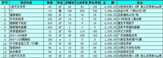 装修设计报价知识 教你正规预算表怎么看？