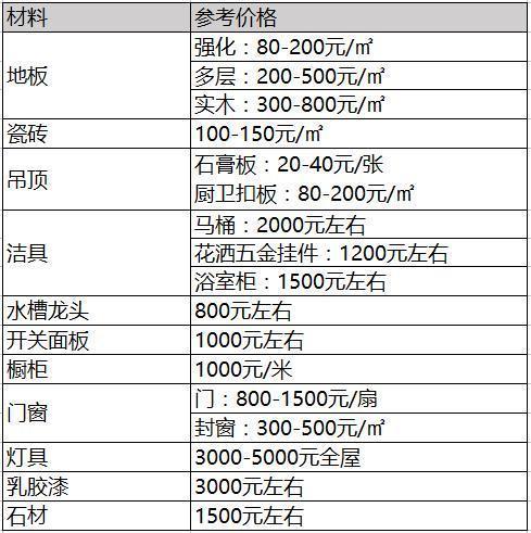 学会老师傅分享的装修主材选购清单 想被坑那是不可能的