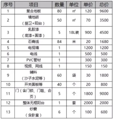 100平装修大约要多少钱 100平软硬装报价单