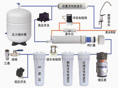 净水器维修 净水器常见故障原因与解决办法