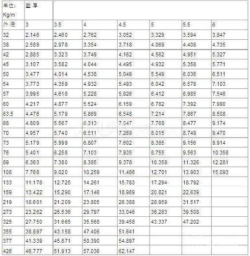 无缝钢管尺寸规格表