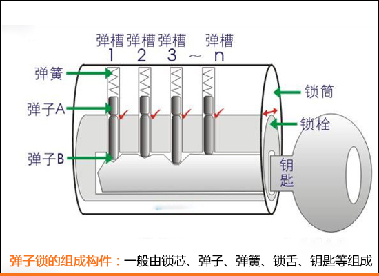 门锁结构与原理