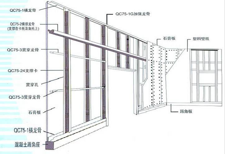 石膏板隔墙多少钱一平方 石膏板隔墙有哪些分类