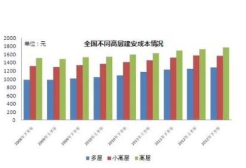 为什么楼层越高越贵